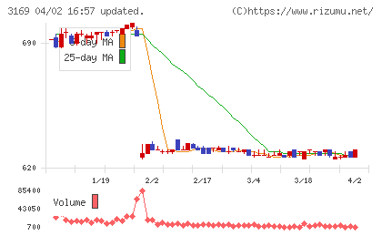 ミサワチャート