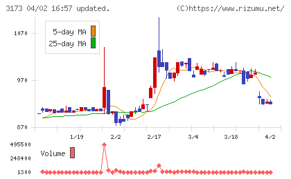 Ｃｏｍｉｎｉｘチャート