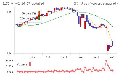エー・ピーホールディングスチャート