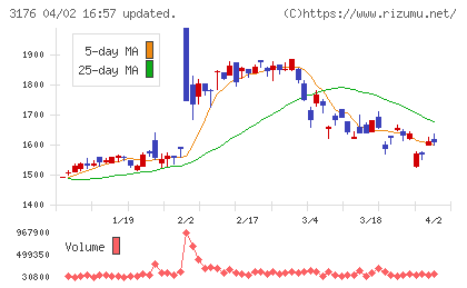 三洋貿易チャート