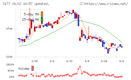 ありがとうサービスチャート