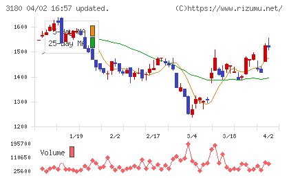 ビューティガレージチャート