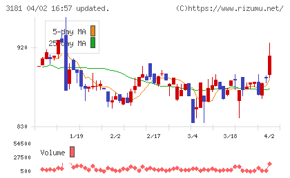 買取王国チャート