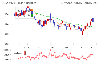 オイシックス・ラ・大地チャート