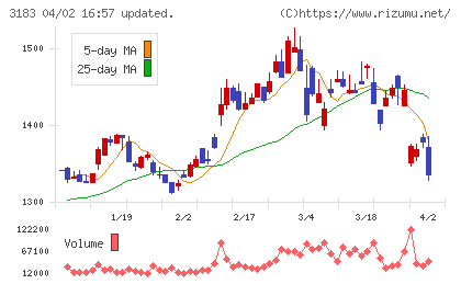 ウイン・パートナーズチャート