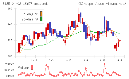夢展望チャート
