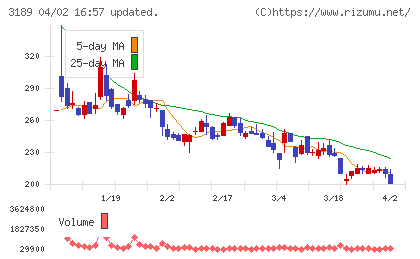 ＡＮＡＰホールディングスチャート