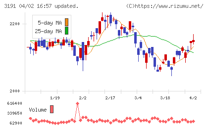 ジョイフル本田チャート