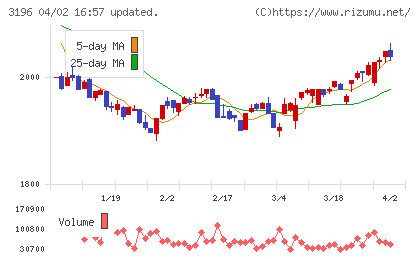 ホットランドチャート
