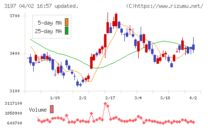 すかいらーくホールディングスチャート