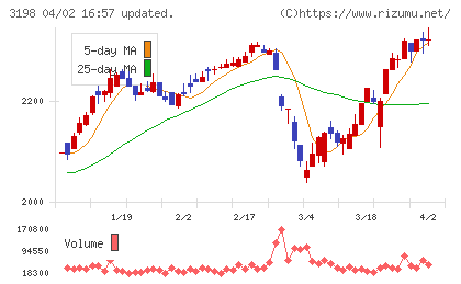 ＳＦＰホールディングスチャート