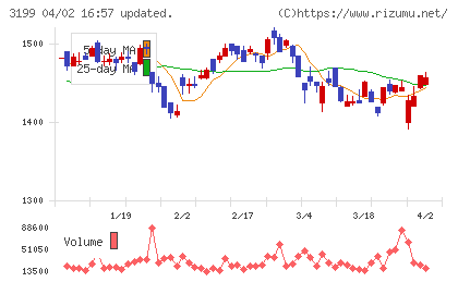 綿半ホールディングスチャート
