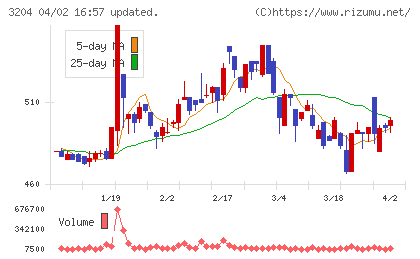 トーア紡コーポレーションチャート