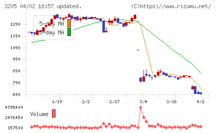 ダイドーリミテッドチャート
