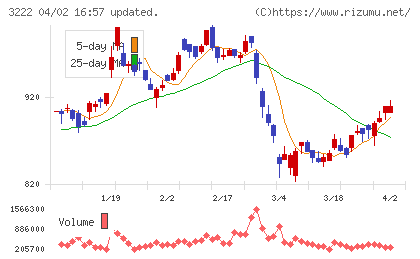 ユナイテッド・スーパーマーケット・ホールディングスチャート