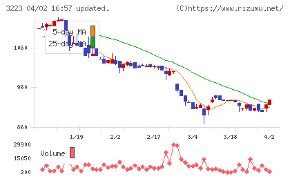 エスエルディーチャート