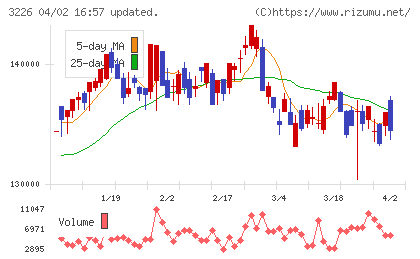 日本アコモデーションファンド投資法人チャート