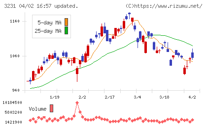 野村不動産ホールディングスチャート