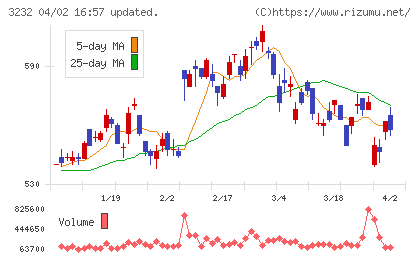 三重交通グループホールディングスチャート