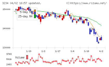 森ヒルズリート投資法人チャート