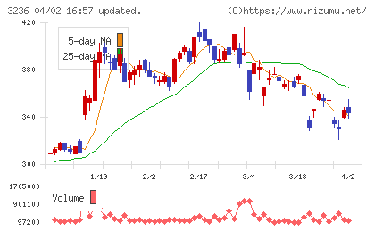 プロパストチャート