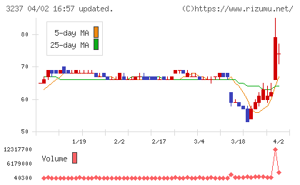 イントランスチャート