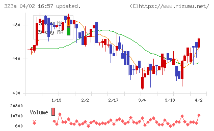 フライヤーチャート