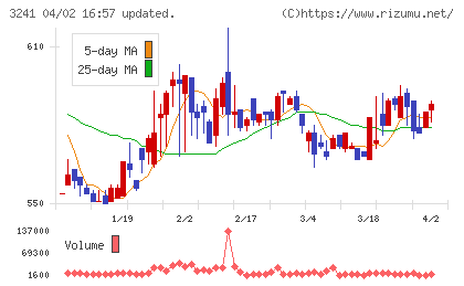 ウィルチャート