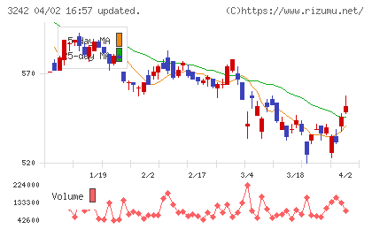 アーバネットコーポレーションチャート