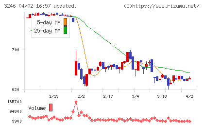 コーセーアールイーチャート