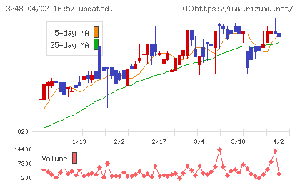 アールエイジチャート