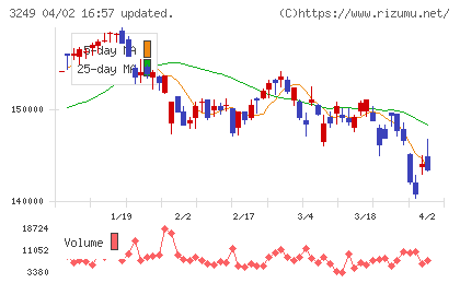 産業ファンド投資法人チャート