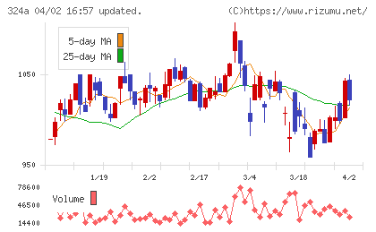 ブッキングリゾートチャート