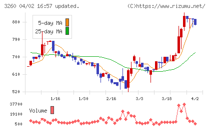 ゲオエステートチャート
