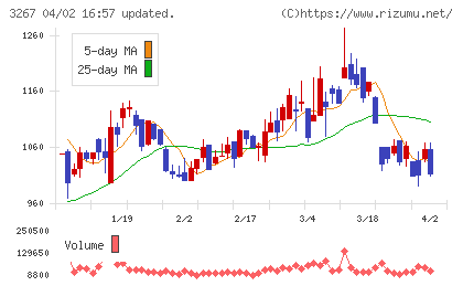 フィル・カンパニーチャート
