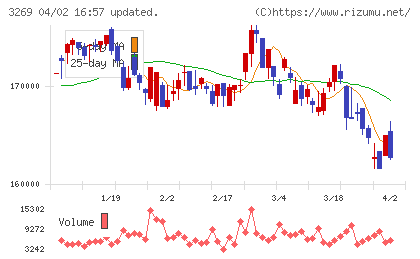 アドバンス・レジデンス投資法人チャート