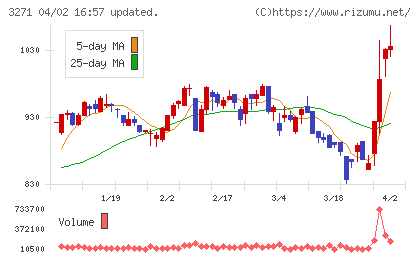 ＴＨＥグローバル社チャート