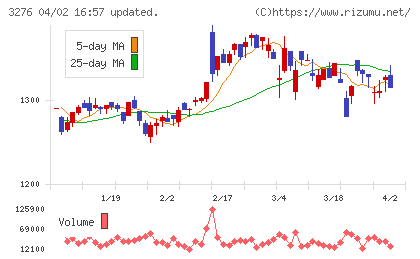 ＪＰＭＣチャート