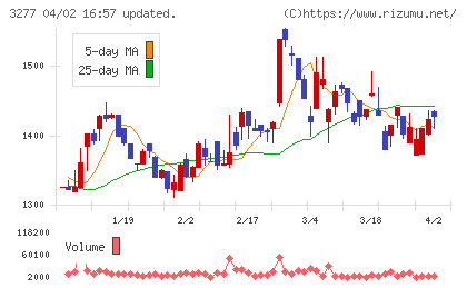 サンセイランディックチャート
