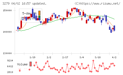 アクティビア・プロパティーズ投資法人チャート