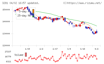 ＧＬＰ投資法人チャート