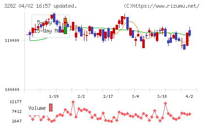 コンフォリア・レジデンシャル投資法人チャート