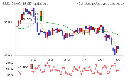 日本プロロジスリート投資法人チャート