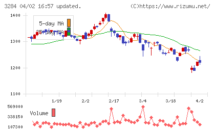 フージャースホールディングスチャート