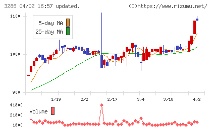 トラストホールディングスチャート