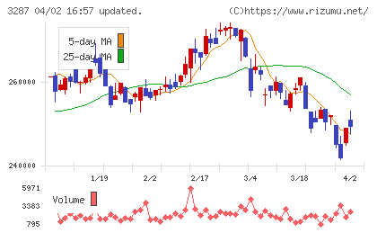 星野リゾート・リート投資法人チャート