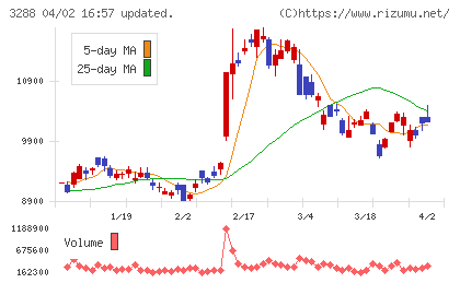オープンハウスグループチャート