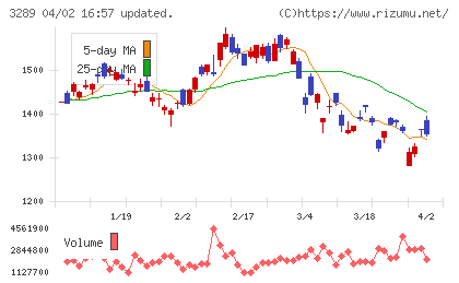 東急不動産ホールディングスチャート