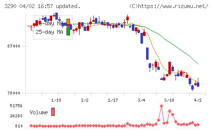 Oneリート投資法人チャート