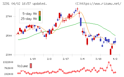 飯田グループホールディングスチャート